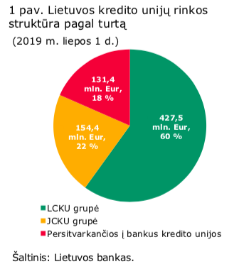 Lietuvos kredito unijų rinkos struktūra pagal turtą 2019 m. liepos 1 d